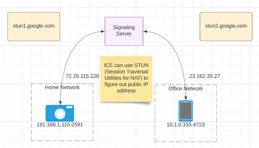 viagio technologies WebRTC diagram