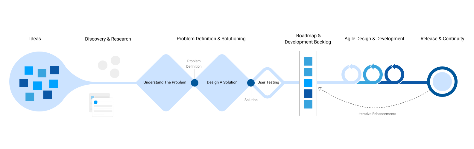 Custom software and technology solutions workflow map.